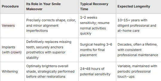 chart explaining various types of cosmetic dental procedures