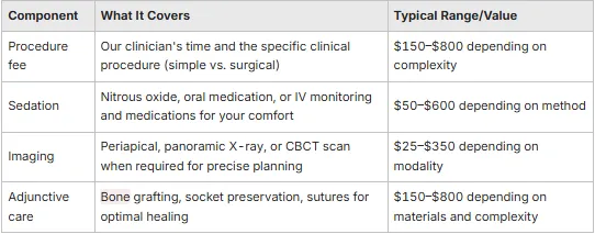 chart explaining different types of services offered at a dental office