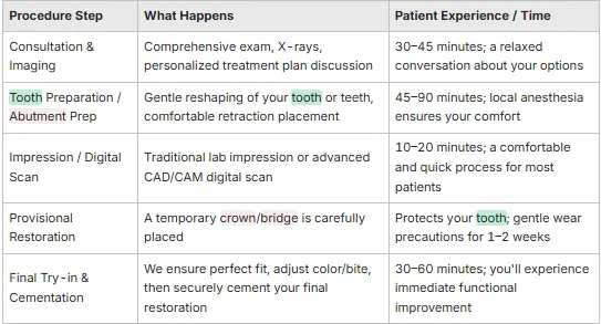 chart explaining the steps in receiving a dental crown