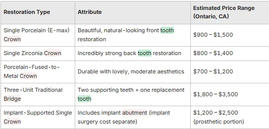 table explaining the different attributes and costs of different types of dental crowns