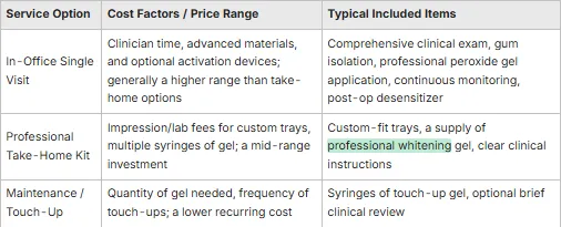 table explaining types of visits a patient at a dental clinic can experience