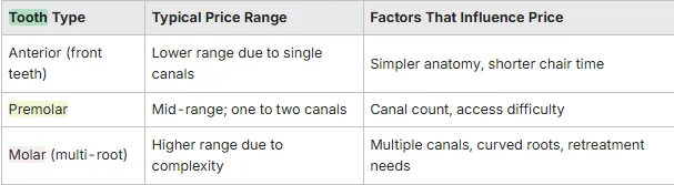 table explaining the different types of teeth
