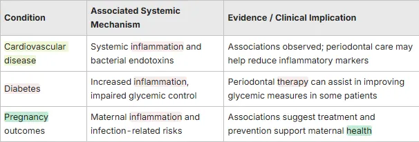 table explaining various conditions that may stem from gum disease