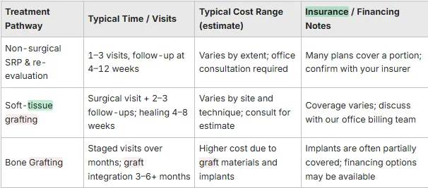 table explaining types of grating for dental patients