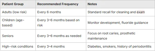 table explaining when each stage of life should visit the dentist for check ups