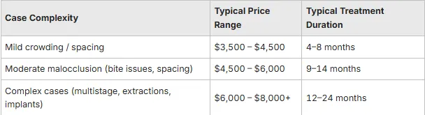 chart explaining complexity differences of crooked teeth and how much it costs to fix each one
