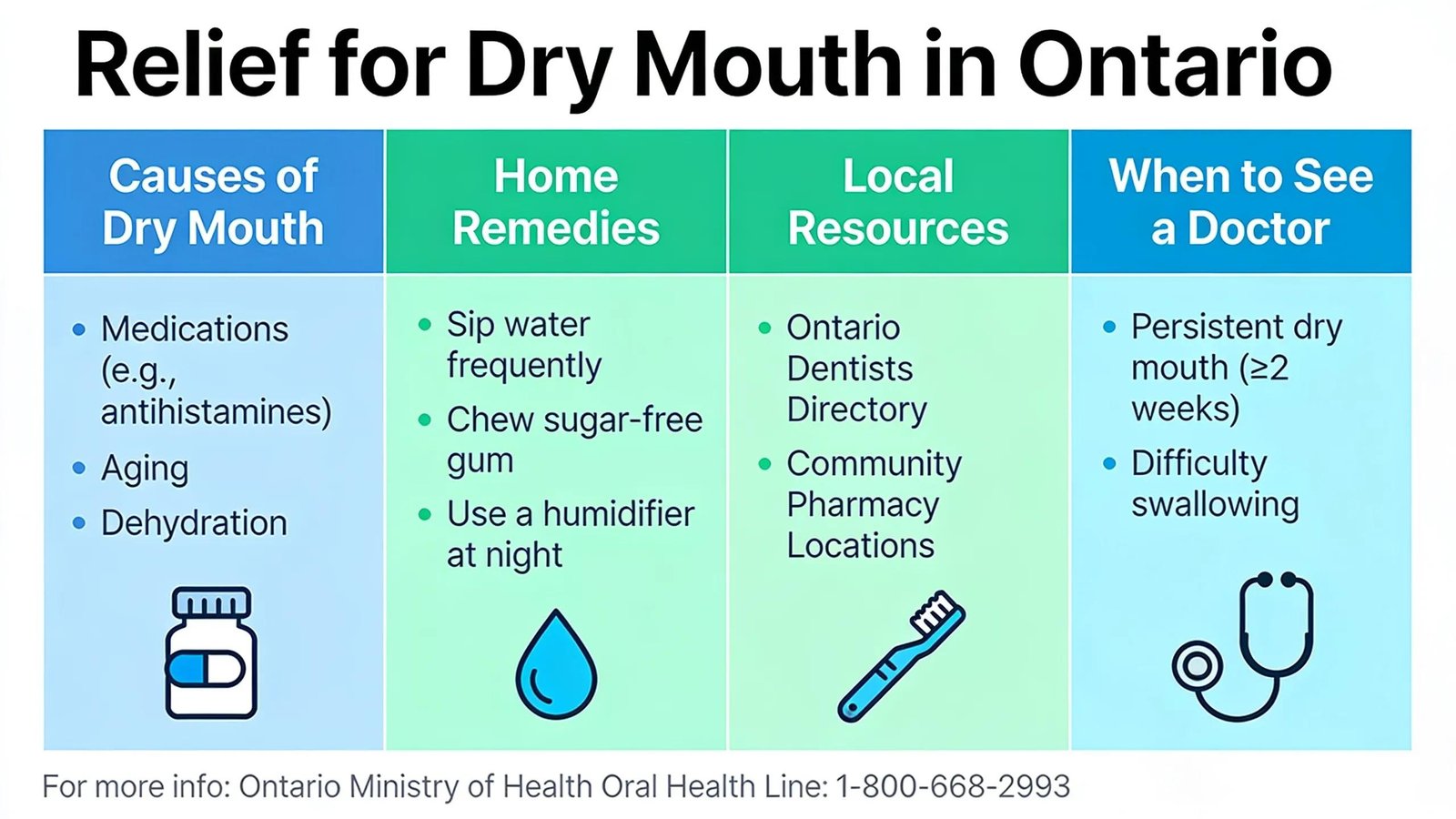 Infographic outlining causes, home remedies, and local resources for dry mouth relief in Ontario.